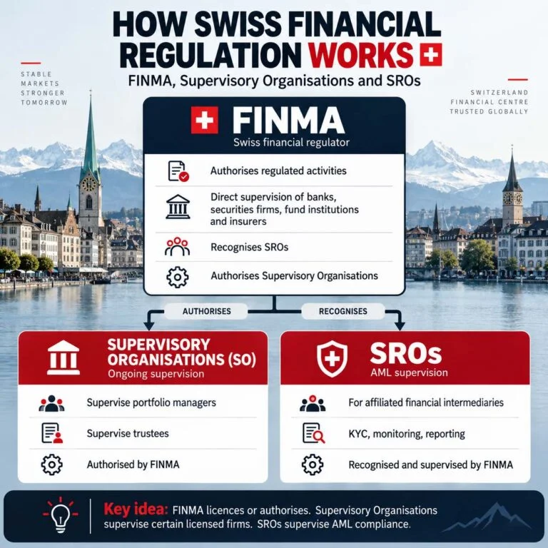 How Swiss Financial Regulation Works: FINMA, Supervisory Organisations and SROs