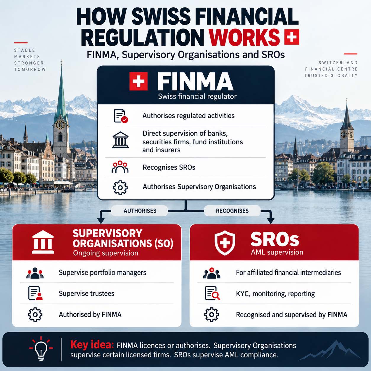 How Swiss Financial Regulation Works: FINMA, Supervisory Organisations and SROs